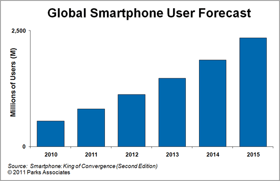 Global Smartphones Forecast