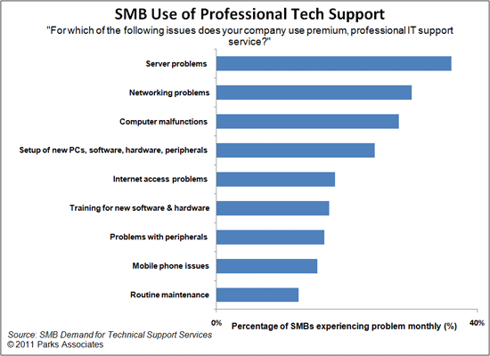 SMB use of Preofessional Tech Support