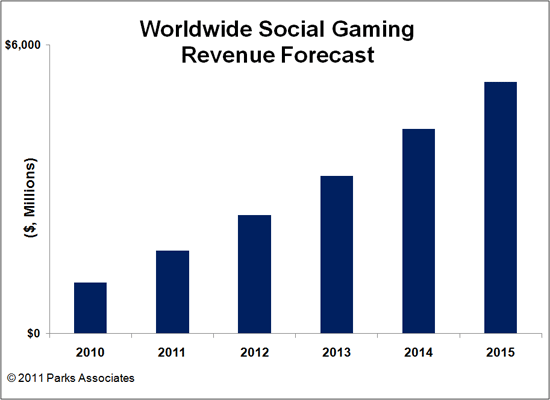 Social Gaming Revenue Forecast, Worldwide