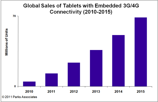 Global Sales of Tablet Devices
