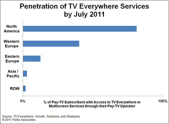 Penetration of TV Everywhere Services - chart