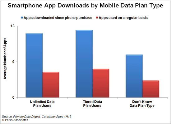 Parks Associates - Smartphone App Usage Market Research