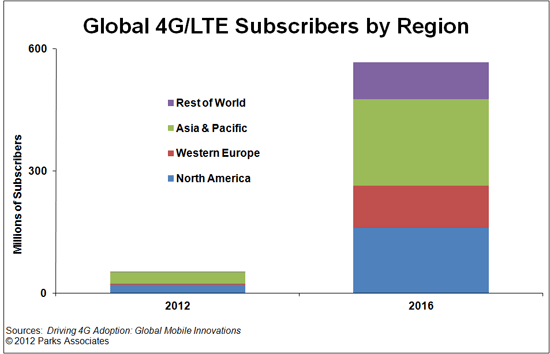 Parks Associates research - LTE subscriber growth, global forecast