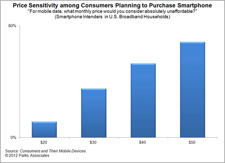 Mobile Data Pricing Plan - Consumer Research - Parks Associates