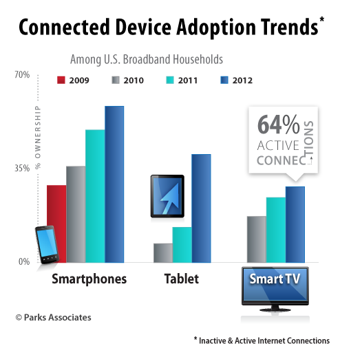 Parks Associates research - Connected Device Adoption