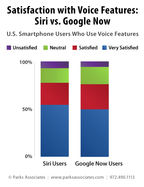 Parks Associates consumer research - satisfaction with voice recognition, Siri vs. Google
