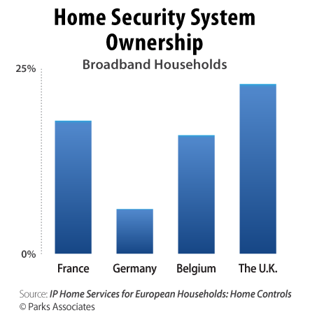 Parks Associates research - Security Adoption in Europe
