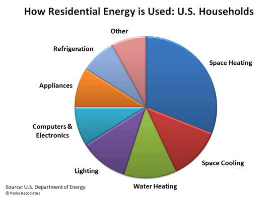 Parks Associates research - Residential Energy Usage