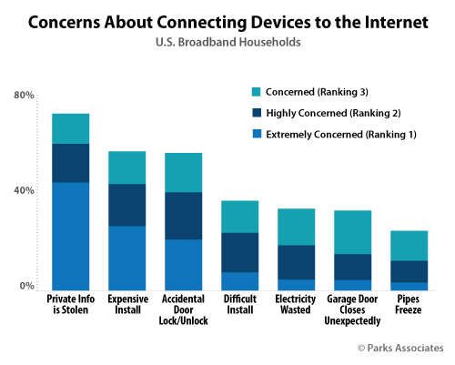 Concerns About Connecting Devices to the Internet