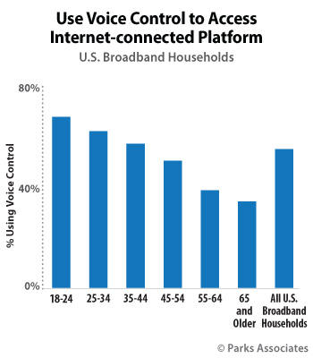 Use Voice Control to Access Internet-connected Platform