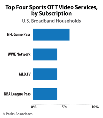 Top Four Sports OTT Video Services