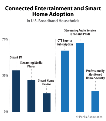 Parks Associates - Consumer IoT Adoption