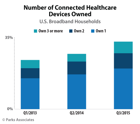 Number of Connected Health Devices Owned