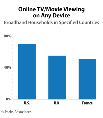 Consumer Online TV/ Movie Viewing Trends