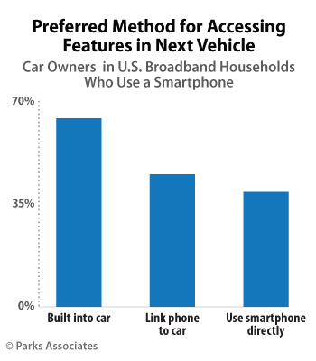 Preferred Method for Accessing in Vehicle Features