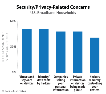 Security/ Privacy Concerns | Parks Associates