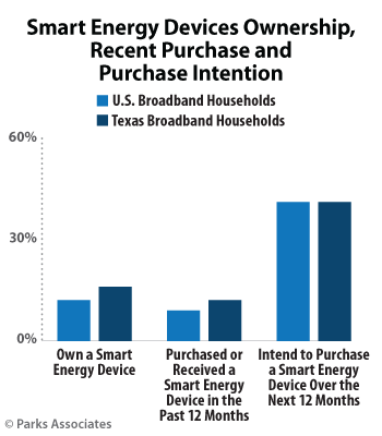 Smart Energy Device Ownership | Parks Associates