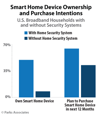 Smart Home device ownership