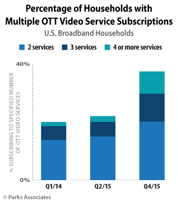 Parks Associates - Households with mulitple OTT Services