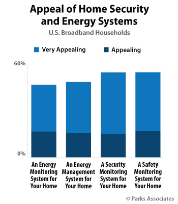 Appeal of Home Security and Energy Systems