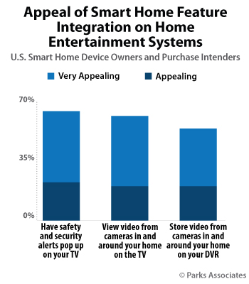 Appeal of Smart Home Feature Integration on Home Entertainment Systems