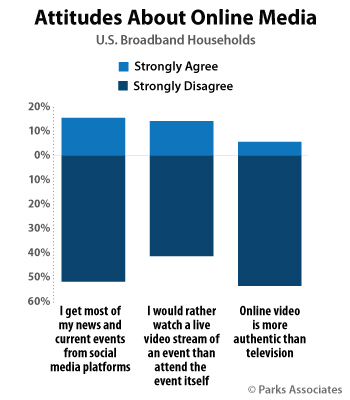 Attitudes About Online Media