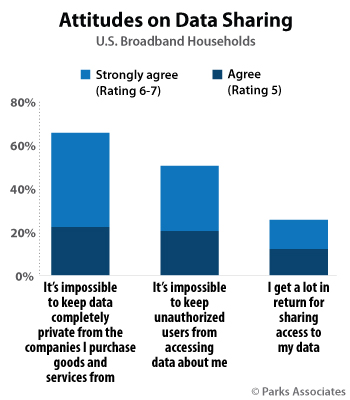 Parks Associates - smart home consumer privacy attitudes