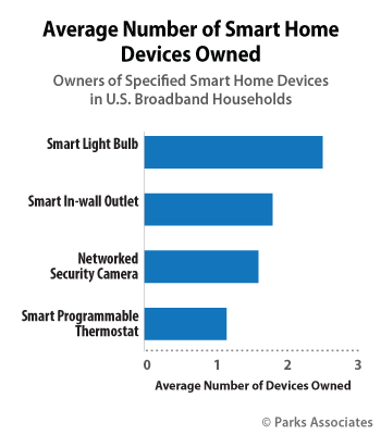 Average Number of Smart Home Devices Owned | Parks Associates