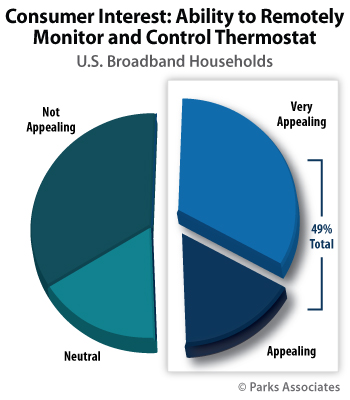 Parks Associates - Consumer Interest - Remote Monitoring