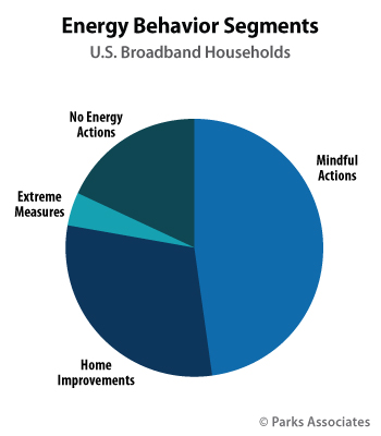 Energy Behavior Segments