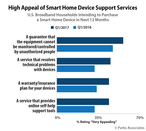 High Appeal of Smart Home Device Support Services | Parks Associates