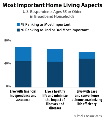 Most Important Home Living Aspects | Parks Associates