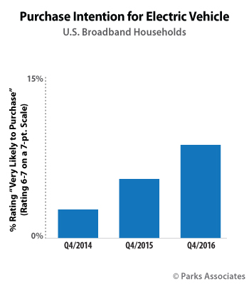 Purchase Intention for Electric Vehicle