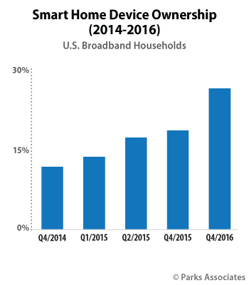 Smart Home Device Ownership