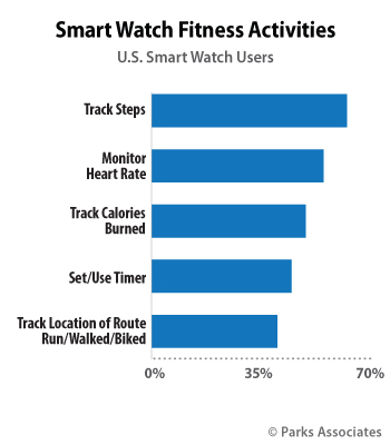 Smart Watch Fitness Actives | Parks Associates 