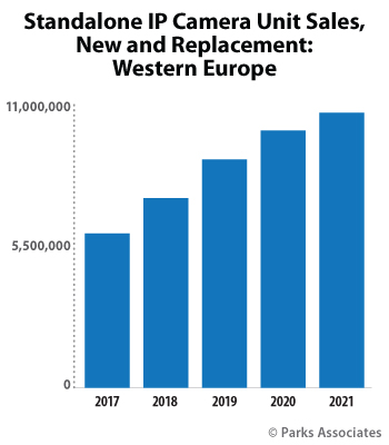 Standalone IP Camera Unit Sales, New and Replacement: Western Europe | Parks Associates