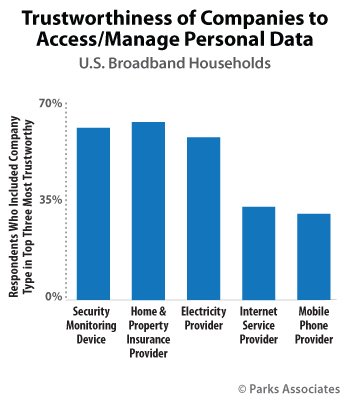 Trustworthiness of Companies to Access / Manage Personal Data | Parks Associates