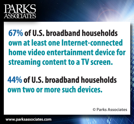 Internet-connected home video entertainment device ownership | Parks Associates 