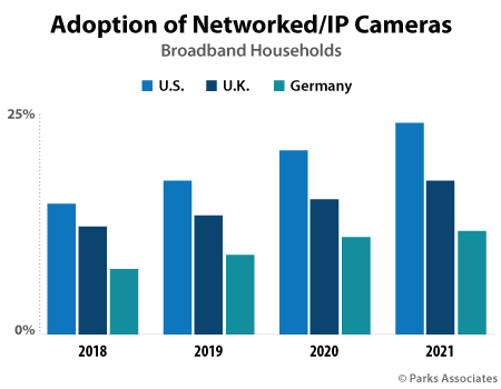 Parks Associates Europe research - Smart Home IP Cameras Adoption