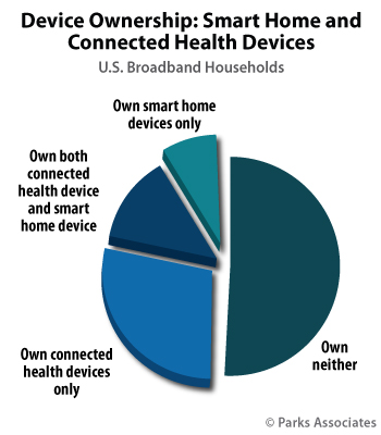 Device Ownership: Smart Home and Connected Health Devices | Parks Associates