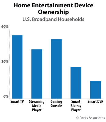 Parks Associates - Home Entertainment IoT ownership