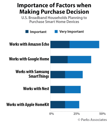 Importance of Factors when Making Purchase Decision | Parks Associates