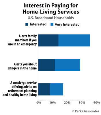 Interest in Paying for Home-Living Services | Parks Associates