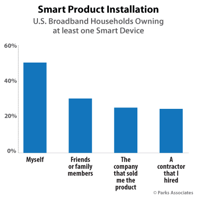 Smart Product Installation | Parks Associates