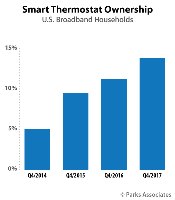 Smart Thermostat Ownership | Parks Associates