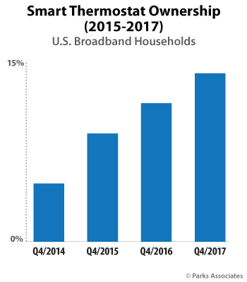 Smart Thermostat Ownership | Parks Associates