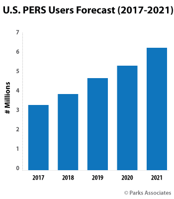 U.S. PERS Users Forecast | Parks Associates