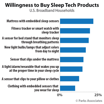 Willingnesss to Buy Sleep Tech Products | Parks Associates