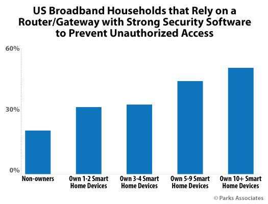 Parks Associates consumer research - router security options for consumers