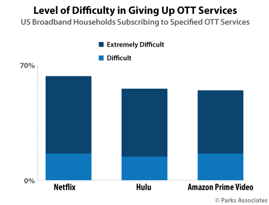 Parks Associates Research OTT Services give up difficulty Chart